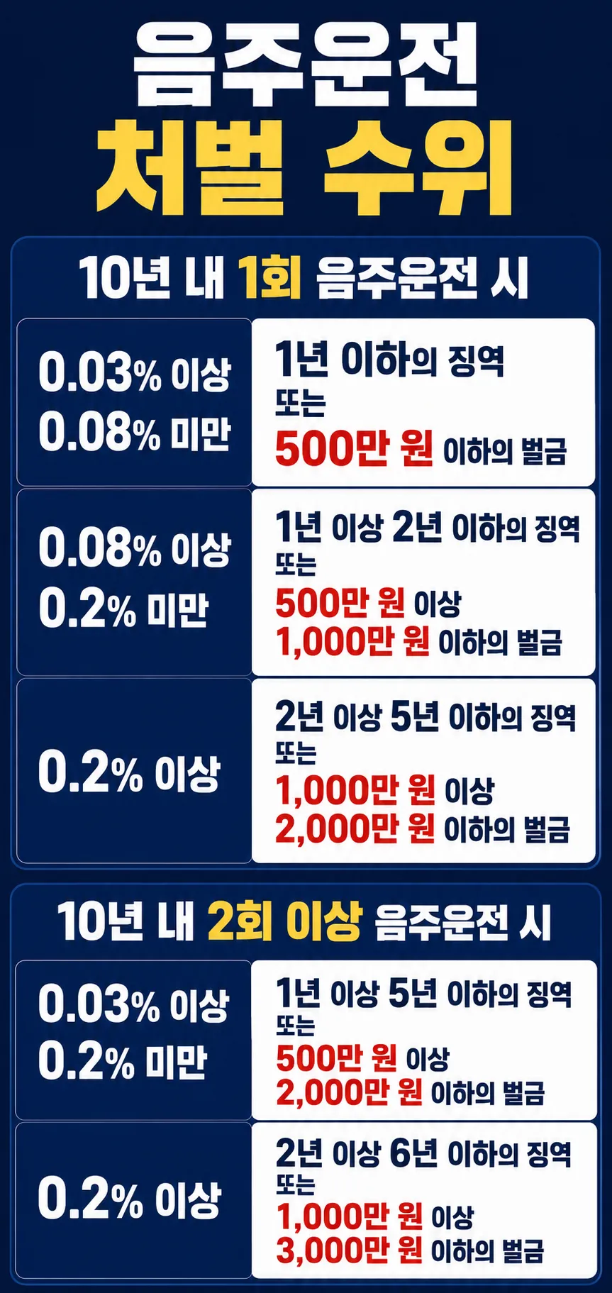 음주운전징역 선고 가능성을 낮추기 위해 살펴본 대응 방법