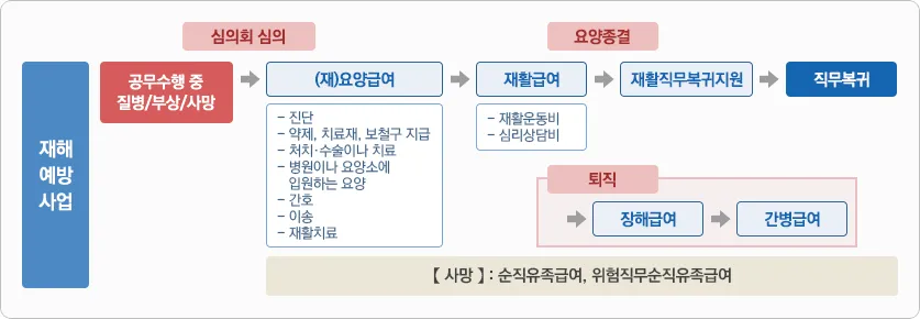 대륜 교통사고 그룹 공무상재해 절차