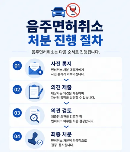 음주면허취소 처분을 받게되는 절차 확인하기