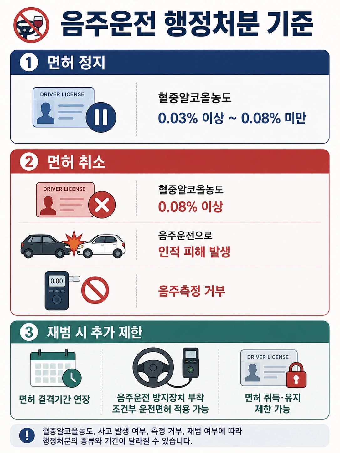 음주운전소송, 형사처벌과 함께 부과되는 행정처분