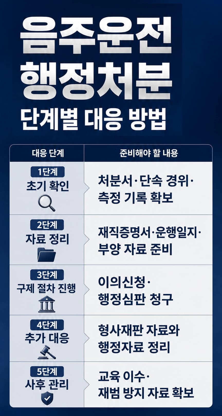 음주운전행정처분, 혈중알코올농도에 따른 처분 기준을 정리한 이미지