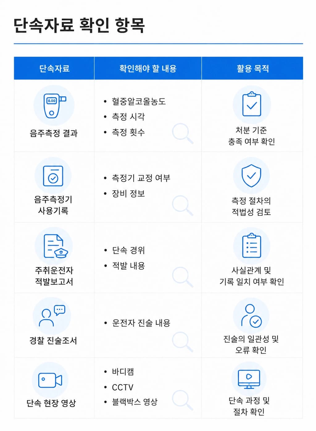 음주운전행정처분 단속 자료 확인 항목 확인해보기