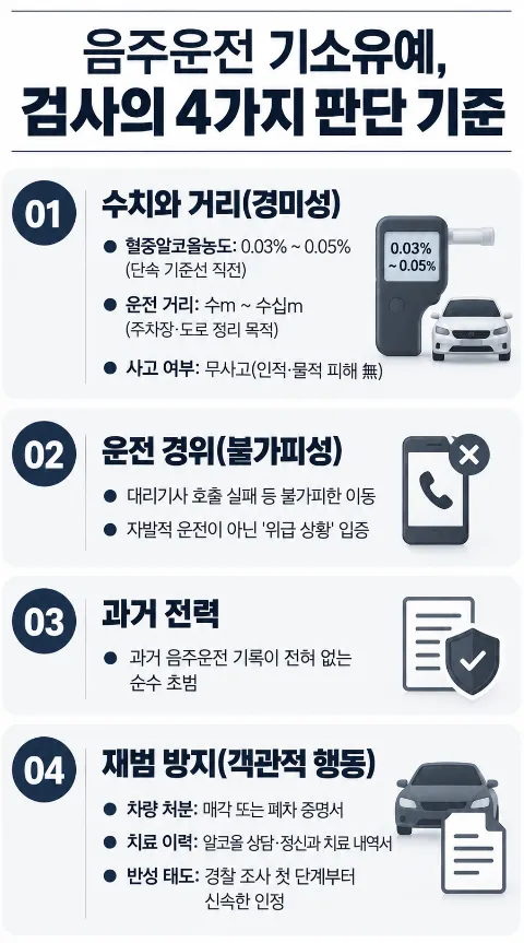 음주운전벌금형 우려 시 기소유예 가능성도 함께 검토